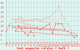Courbe de la force du vent pour Saint-Dizier (52)