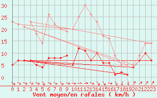 Courbe de la force du vent pour Carlsfeld