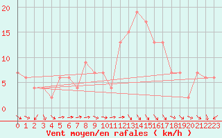 Courbe de la force du vent pour Plymouth (UK)