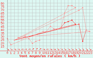 Courbe de la force du vent pour Sletterhage 