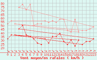 Courbe de la force du vent pour Corvatsch