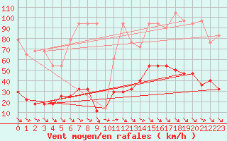 Courbe de la force du vent pour Rax / Seilbahn-Bergstat