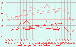 Courbe de la force du vent pour Nancy - Ochey (54)