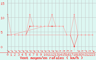 Courbe de la force du vent pour Hakadal
