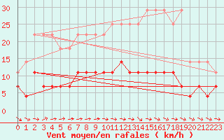 Courbe de la force du vent pour Buzenol (Be)