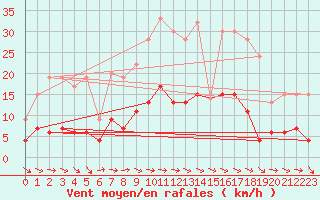 Courbe de la force du vent pour Leek Thorncliffe