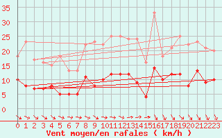 Courbe de la force du vent pour Bad Marienberg