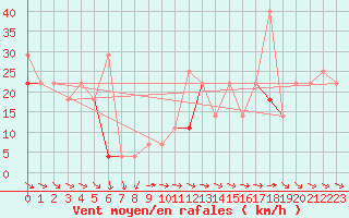 Courbe de la force du vent pour Fortun