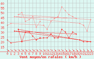 Courbe de la force du vent pour Montpellier (34)