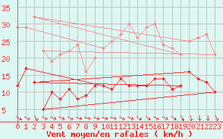 Courbe de la force du vent pour Toussus-le-Noble (78)