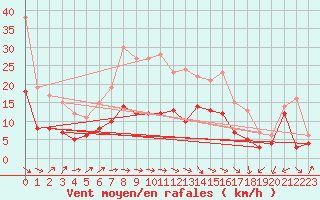 Courbe de la force du vent pour Osterfeld