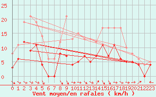 Courbe de la force du vent pour Saint-Girons (09)