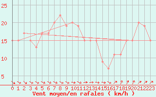 Courbe de la force du vent pour Manston (UK)