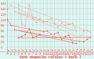 Courbe de la force du vent pour Crap Masegn