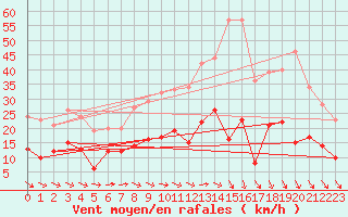 Courbe de la force du vent pour Tours (37)