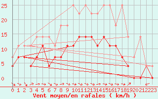 Courbe de la force du vent pour Muehlacker