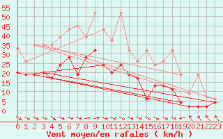 Courbe de la force du vent pour Glarus