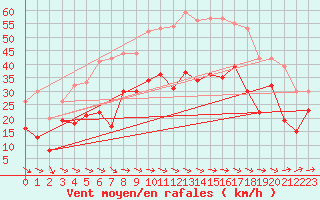 Courbe de la force du vent pour Montpellier (34)