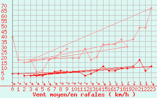 Courbe de la force du vent pour Saentis (Sw)