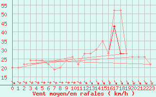 Courbe de la force du vent pour Drogden