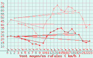 Courbe de la force du vent pour Cadenet (84)