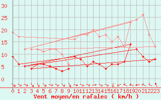 Courbe de la force du vent pour Castelnaudary (11)