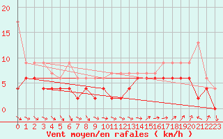 Courbe de la force du vent pour Salen-Reutenen