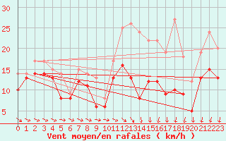 Courbe de la force du vent pour Saint-Quentin (02)
