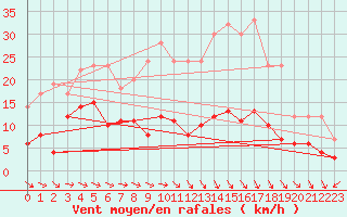 Courbe de la force du vent pour Waibstadt