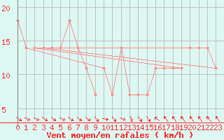 Courbe de la force du vent pour Crni Vrh