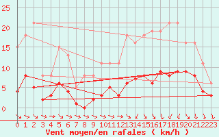 Courbe de la force du vent pour Hd-Bazouges (35)