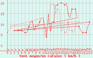 Courbe de la force du vent pour Bournemouth (UK)