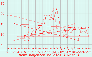 Courbe de la force du vent pour Waddington