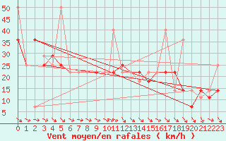 Courbe de la force du vent pour Mehamn