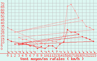 Courbe de la force du vent pour Jaca