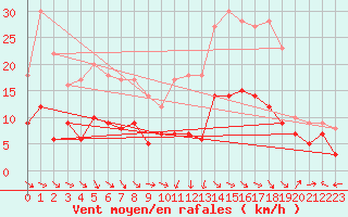 Courbe de la force du vent pour Aurillac (15)