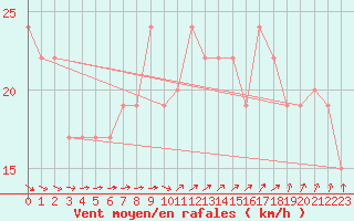 Courbe de la force du vent pour Wattisham