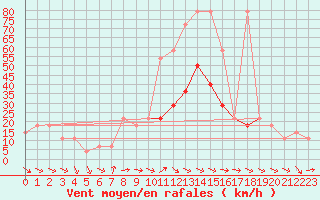 Courbe de la force du vent pour Retz