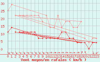 Courbe de la force du vent pour Spa - La Sauvenire (Be)