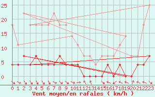 Courbe de la force du vent pour Predeal
