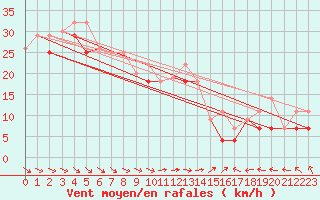 Courbe de la force du vent pour Sachs Harbour, N. W. T.