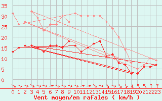 Courbe de la force du vent pour Wiesenburg