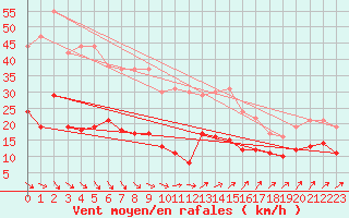 Courbe de la force du vent pour Braunlage