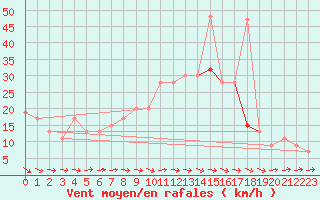 Courbe de la force du vent pour Wattisham