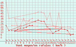 Courbe de la force du vent pour Grand Saint Bernard (Sw)