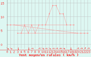 Courbe de la force du vent pour Meppen