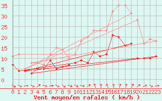 Courbe de la force du vent pour Bziers Cap d