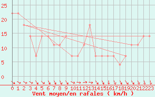 Courbe de la force du vent pour Retz
