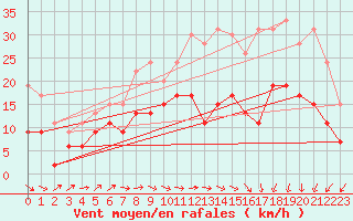 Courbe de la force du vent pour Saint-Quentin (02)