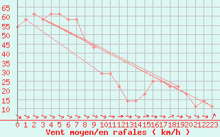 Courbe de la force du vent pour Retitis-Calimani